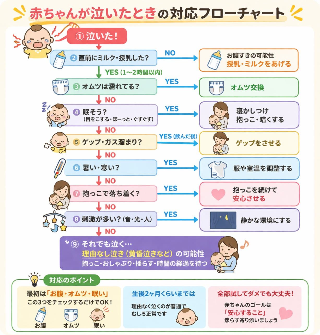 赤ちゃんが泣いたときの対応フローチャート