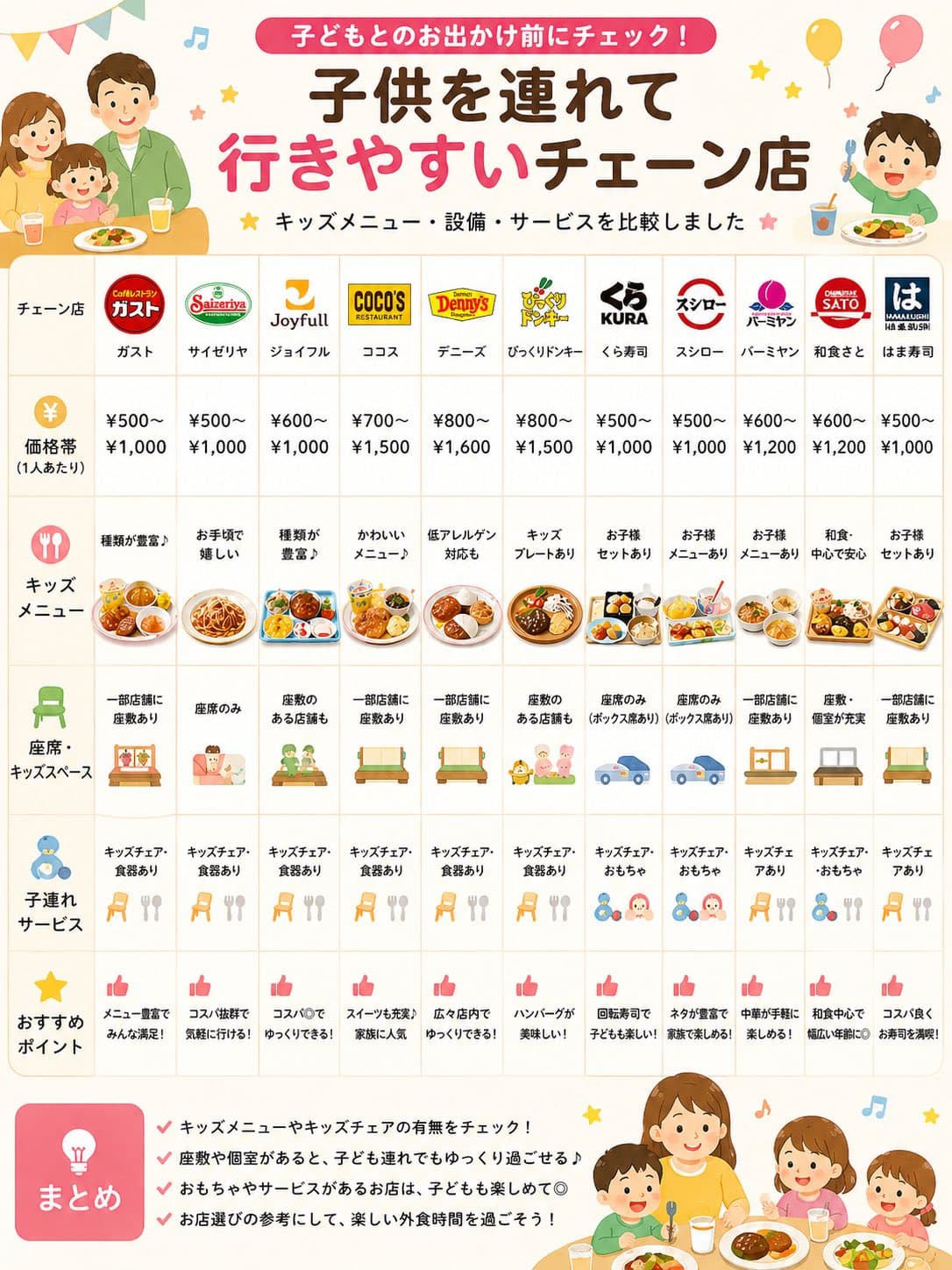 子供を連れて行きやすいチェーン店比較